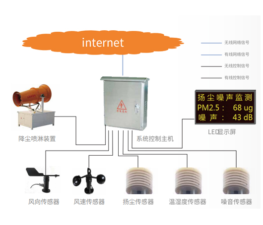 扬尘噪音监测系统